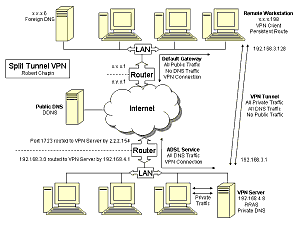 Detailed overview of a split tunnel VPN system.