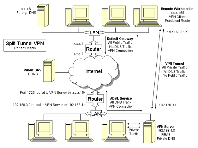 Split Tunnel Virtual Private Network – miqrogroove