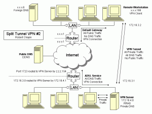 Diagram of the split tunnel VPN configuration that does not require static routing