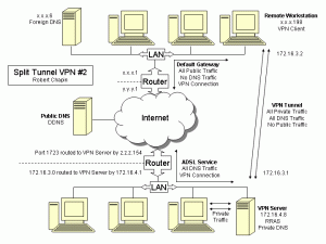 VPN Routing Diagram #2 Diagram of the split tunnel VPN configuration that does not require static routing