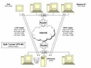 VPN diagram showing both Windows and iPad remote clients.