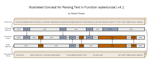 Illustration of wptexturize_parse() concept.